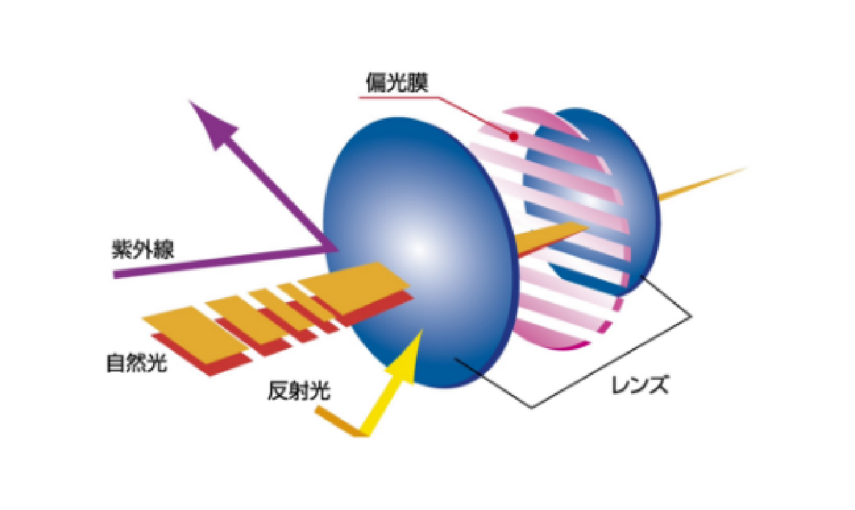 クリップオンはご使用中のメガネが「偏光サングラス」に早変わりします