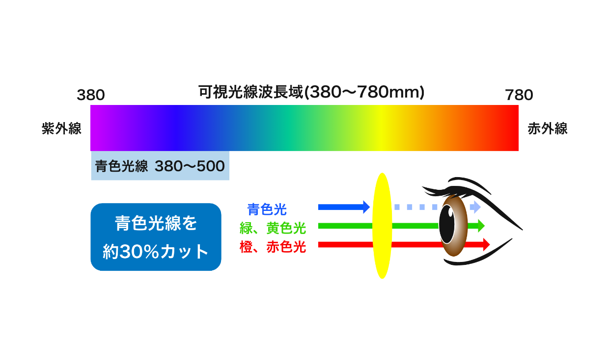 跳ね上げパソコングラスは青色光線を軽減するレンズを使用しています