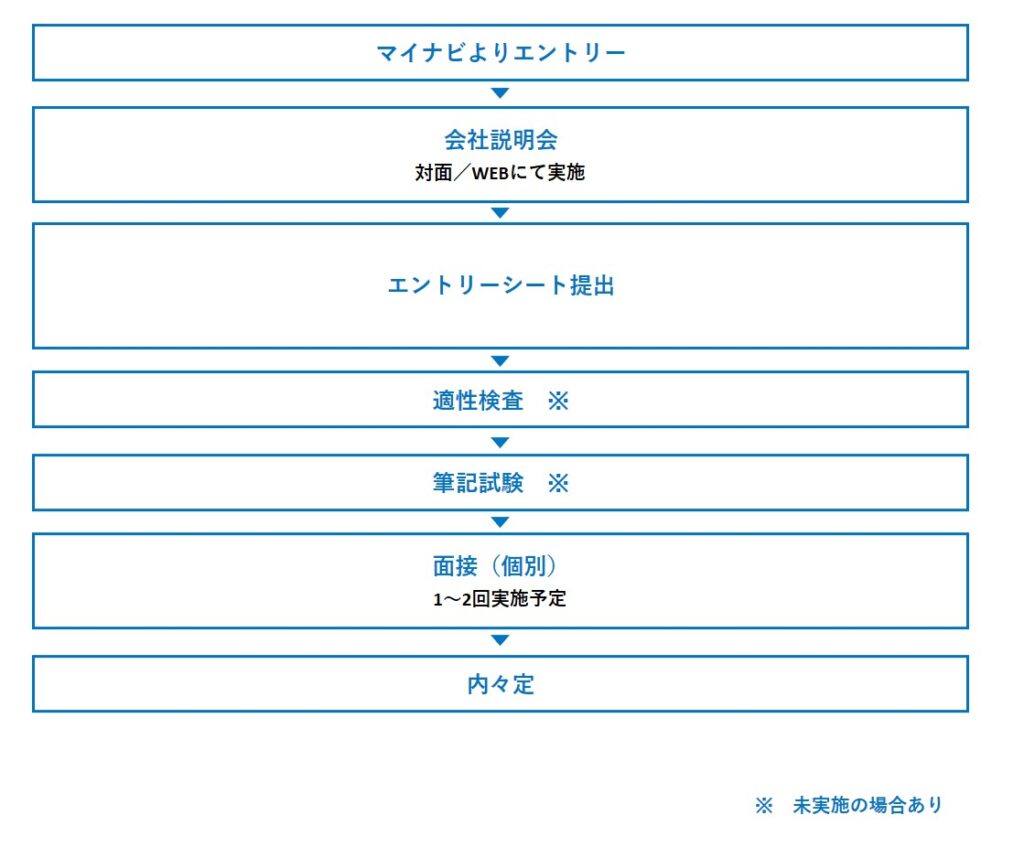 オーケー光学　新卒採用　選考の流れ