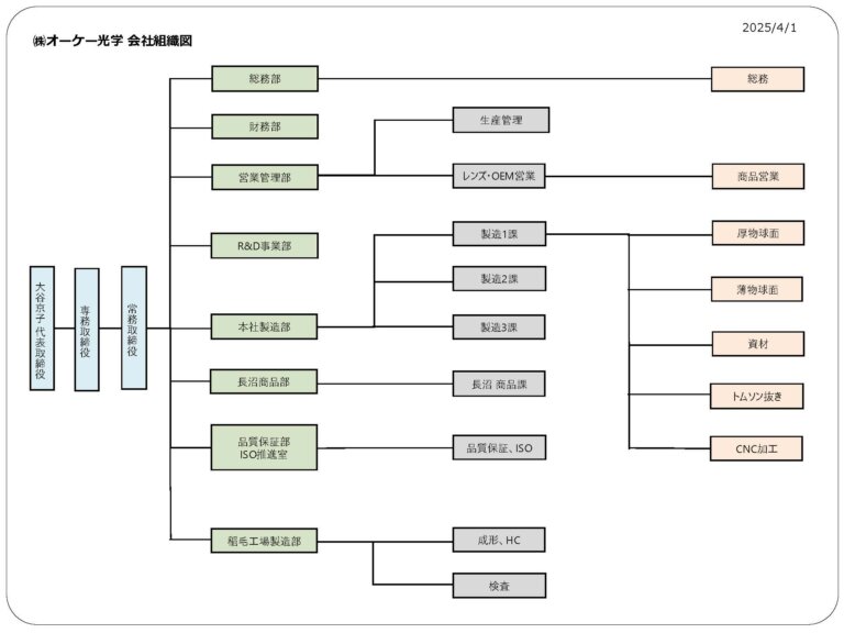 オーケー光学 2025年4月1日付け 会社組織図